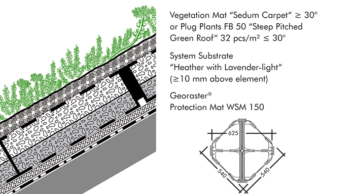 System build-up for steep pitched green roofs